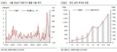 “클래시스, 3분기 실적 시장 기대치 부합할 것”