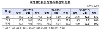 상반기 파생결합증권 발행잔액 80.2조…2013년말 이후 '최저치'