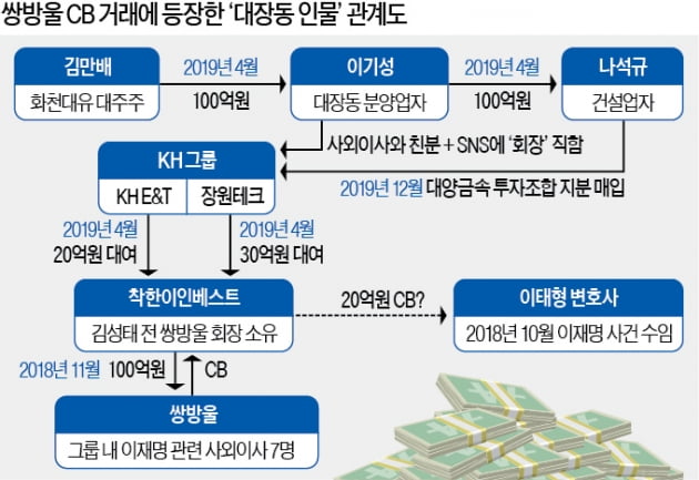 '쌍방울 CB' 거래에 등장한 김만배 100억