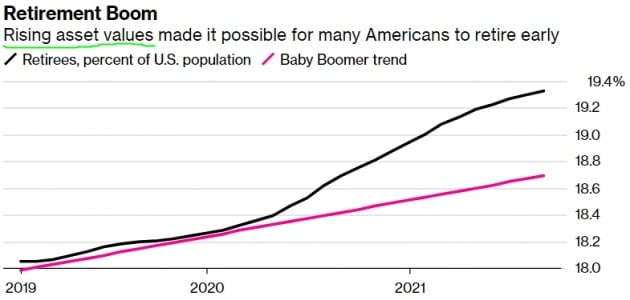 미국인들의 은퇴 자산이 팬데믹 이후 급증세를 보이고 있다. Fed 및 블룸버그 제공