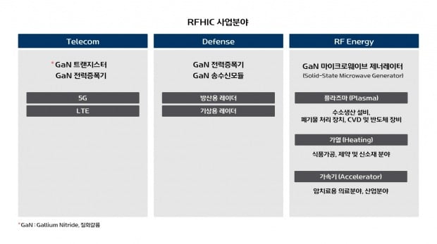 RFHIC, 무선주파수 에너지 사업 확대 추진