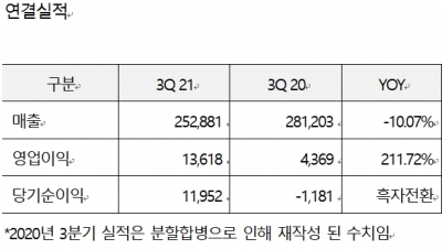 SGC이테크건설, 3분기 누적 매출 8561억원에 영업이익 460억원 기록