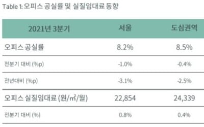 CBRE코리아 "올해 3분기 호텔과 물류센터 투자규모 큰 폭 증가"