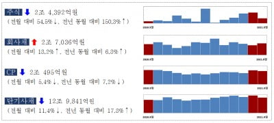 9월 기업 주식 발행 전월比 54.5%↓…대형 IPO 감소 탓