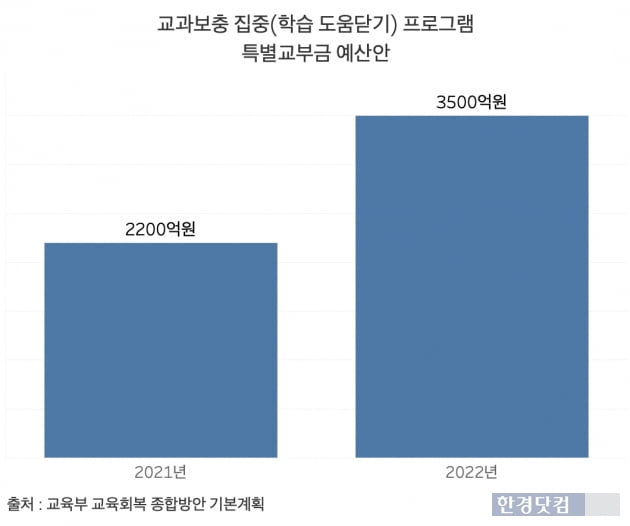 교과보충 집중(학습 도움닫기) 프로그램 특별교부금 예산안. 교육회복 지원 계획의 일환인 이 사업의 예산은 올해 2200억원에서 내년 3500억원으로 총 5700억원이 쓰일 예정이다. /그래프=신현보 한경닷컴 기자