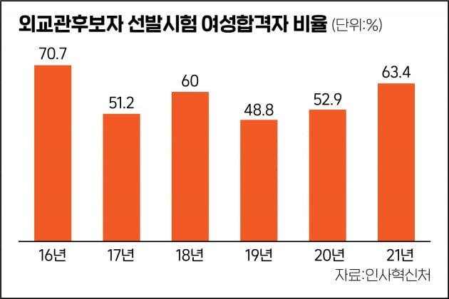 외교관후보자 선발시험 여성합격자 63.4% 