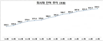 기업 9월 회사채 발행 17조, 전년대비 18%↑...금리인상 대비