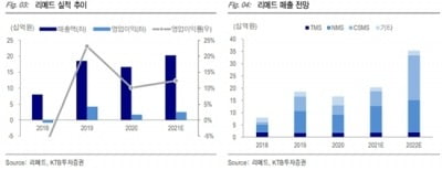 “리메드, ‘쿨톤’ 공급 재개…리오프닝 수혜에 주목”