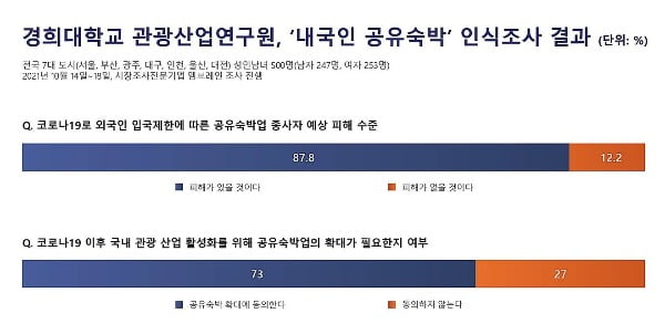 경희대학교 관광산업연구원, 내국인 공유숙박 인식조사 결과