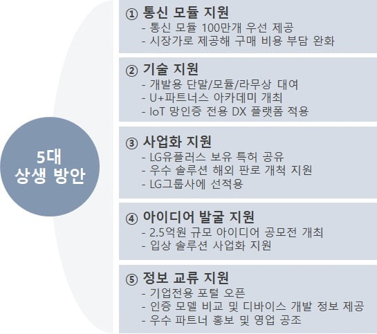 반도체 수급난에…LGU+ "파트너사에 통신모듈 우선 공급"