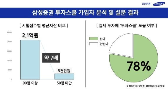 삼성증권, '투자스쿨' 가입자 두 달 만에 3만명 돌파