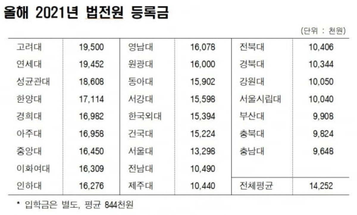 로스쿨 1년 등록금 학교별로 최대 2배 차이…고려대 최고 | 한국경제 로스쿨 1년 등록금 학교별로 최대 2배 차이…고려대 최고 | 한국경제