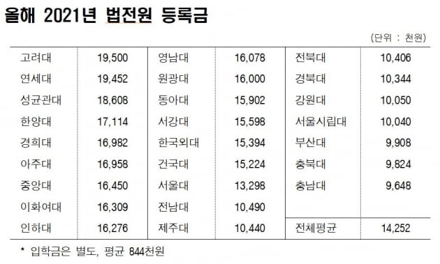 2021년 법학전문대학원(로스쿨) 등록금. 정의당 제공.