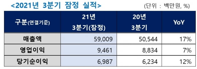 아이센스, 3분기 영업이익 95억원…전년비 7%↑