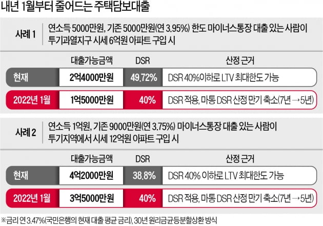 신용대출 있으면 6억 집 대출 3.6억→1.5억…'영끌' 틀어막는다