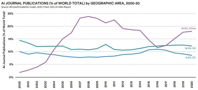 미국 스탠포드대가 공개한 'AI 인덱스' 자료 일부 중국의 AI 논문 출판수가 미국을 넘어섰다 AI 인덱스 리포트 캡처.