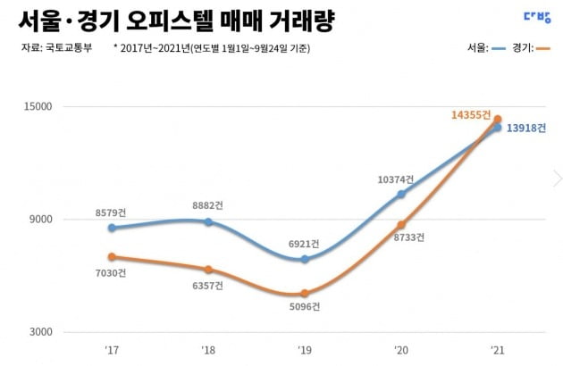 서울 및 경기 오피스텔 매매 거래량. 사진=다방