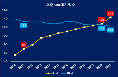 미중의 포춘 500대기업수 비교  (자료 = 포춘)