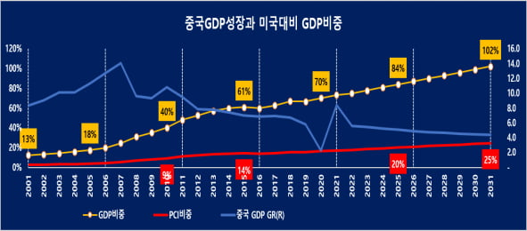 ﻿중국의 2021-2035년 경제전망 (자료 = 중국경제금융연구소)