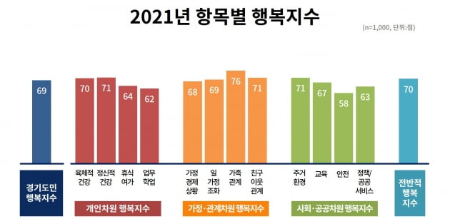 경기도민 행복지수 100점 만점에 69점, '코로나19 스트레스' 가장 큰 고민 