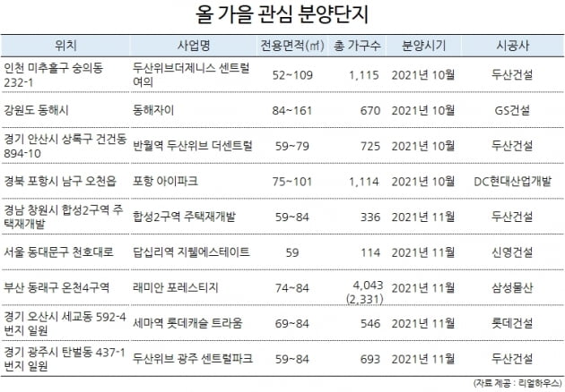 내년 DSR 적용되면 잔금대출 힘들어질 수도…올 아파트 당첨 바늘 구멍 될 듯