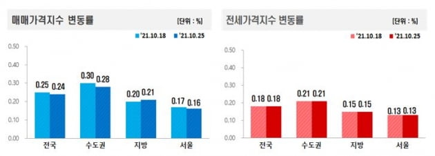 돈줄 조이자…더뎌지는 수도권 집값 상승세