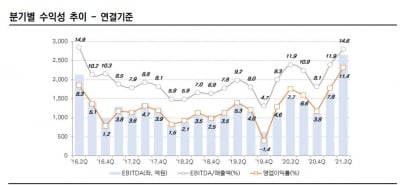 단기 신용도 좋아진 동국제강…줄어드는 재무부담