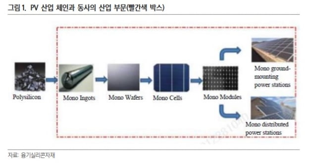 "中 정책 최대 수혜주"…태양광 웨이퍼·모듈 1등 융기실리콘자재