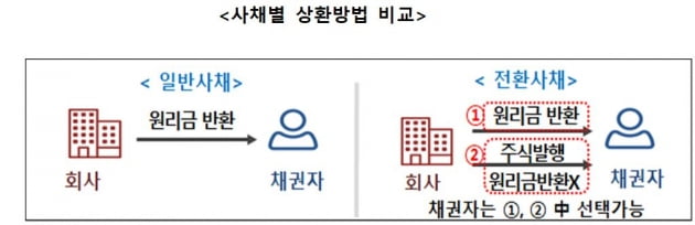 시장 건전성 잡겠다지만…"투자자 짐쌀라" 우려 [CB 전환가액 상향 의무화②]