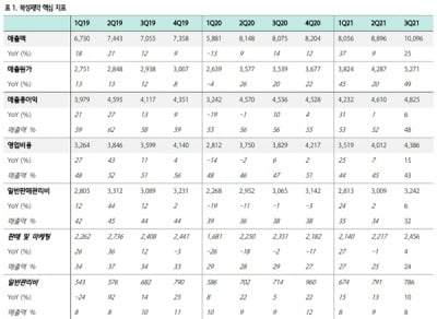 “복성제약, 3분기 매출 25%↑…성장세 지속될 것”