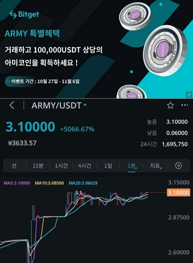 상장 첫날 5000% 급등한 아미코인 /사진=비트겟, 온라인 커뮤니티 