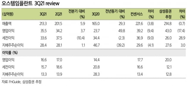 "오스템임플란트, 매출 확대 위한 포석 마련 중"