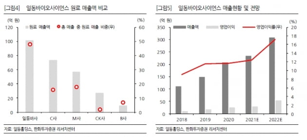 “일동홀딩스, 비상장 자회사 IPO 준비로 기업가치 확인 중”