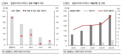 “일동홀딩스, 비상장 자회사 IPO 준비로 기업가치 확인 중”