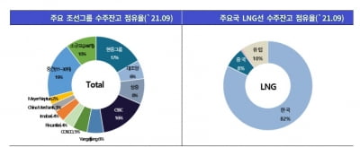 늦어지는 현대중공업그룹 편입에…대우조선, 긍정적 신용 전망 '반납'