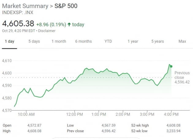 [김현석의 월스트리트나우] 애플 아마존 딛고 S&P 4600 돌파…Fed '일시적 인플레' 주장 접나