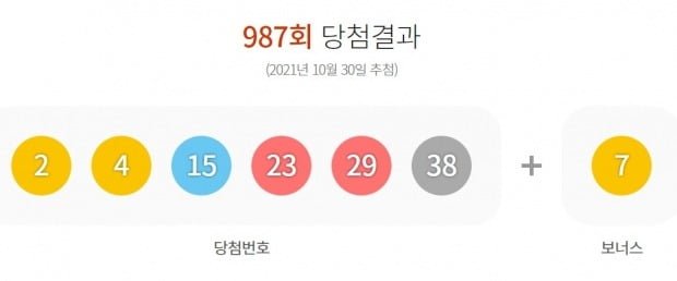 987회 로또 당첨번호 2, 4, 15, 23, 29, 38…1등 10명