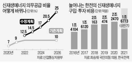 [단독] REC 가격 3주새 20% 급등…태양광 사업자 배려하려다 전기료 인상 빨라진다