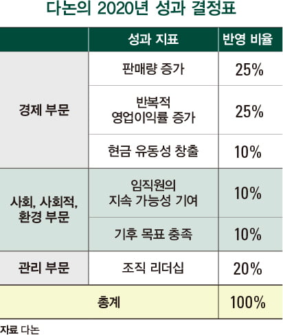 경영진 보상과 ESG 성과 연계 효과는