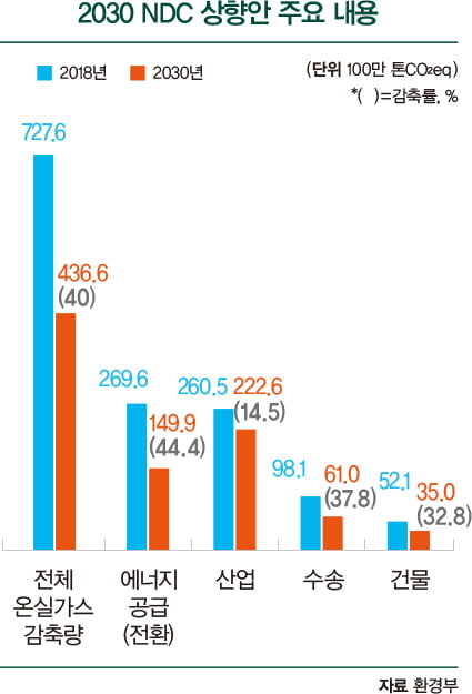 2030년 NDC 40% 확정…2050년 시나리오도 더 강화됐다