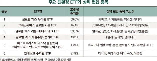 수처리에서 우라늄·전력망까지…새롭게 뜨는 ‘친환경’ ETF