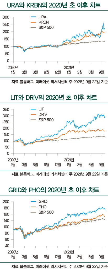 수처리에서 우라늄·전력망까지…새롭게 뜨는 ‘친환경’ ETF