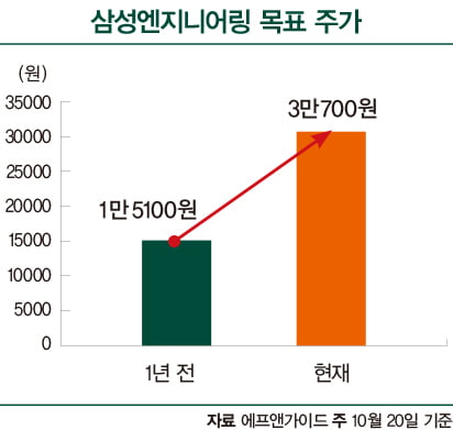 수소 산업 최전방 기업…수혜 가시화