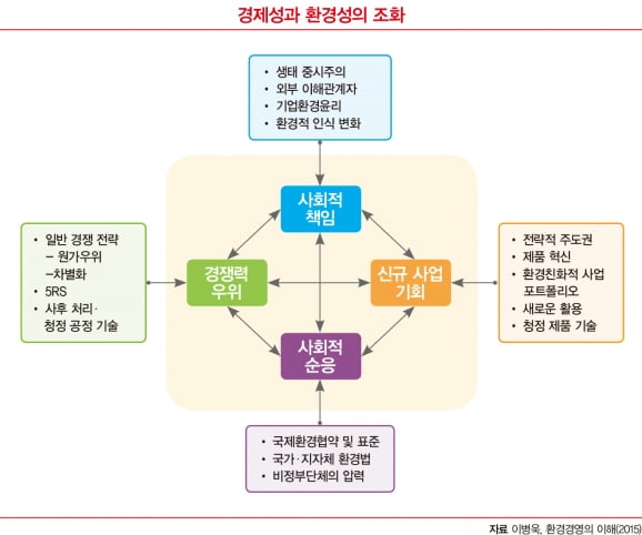 경제성과 환경 딜레마, 이제는 ‘옛말’