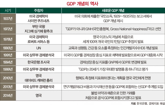 ESG 시대, GDP 대체하는 총생산(GO)이 뜬다