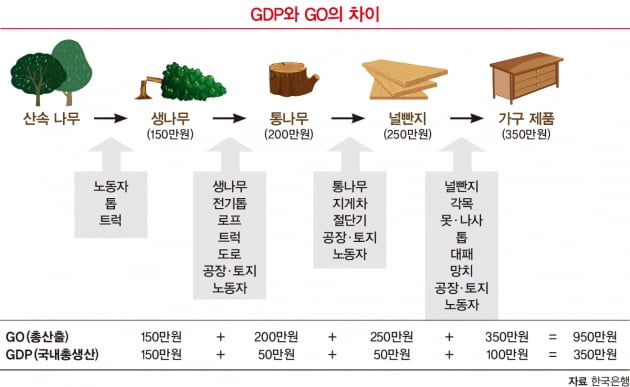 ESG 시대, GDP 대체하는 총생산(GO)이 뜬다