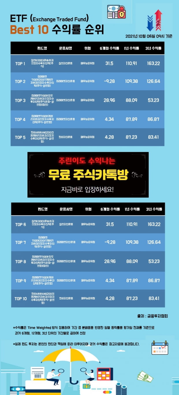  [한경인포] ETF 펀드 Best 10 수익률 순위