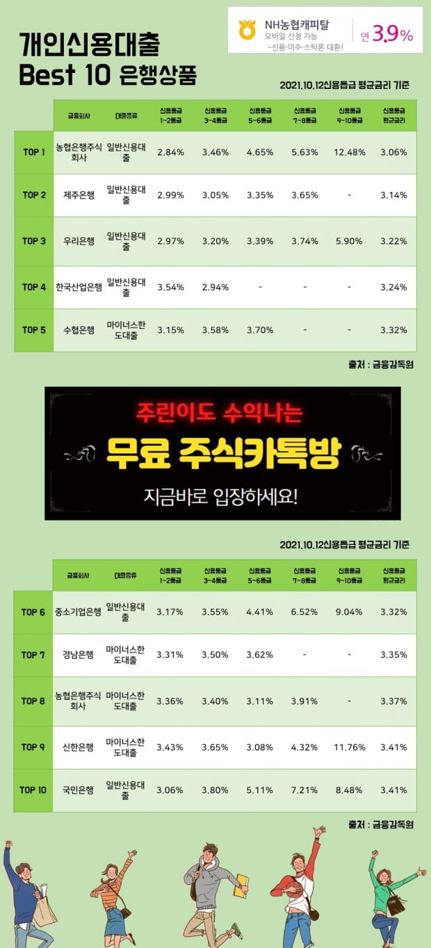 12일개인신용대출 이자율 Best 10 상품