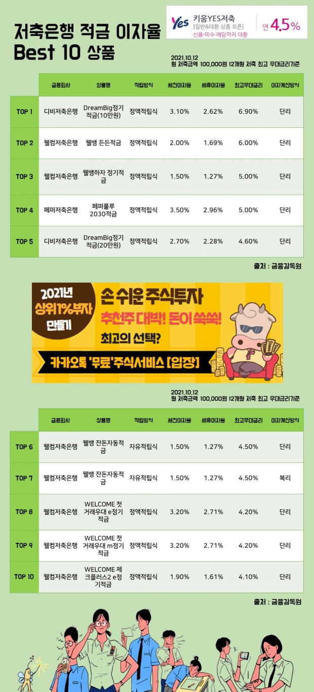 12일저축은행 적금 이자율 Best 10 상품