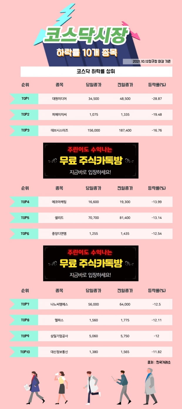 [한경_데이터] 10/12 코스닥시장 하락률 상위 10개 종목